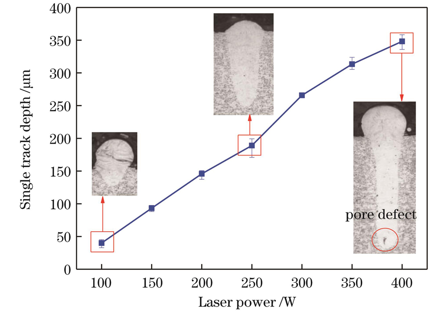 Influence of laser power on track depth