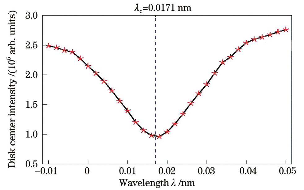 Spectral line profile obtained by fitting of data