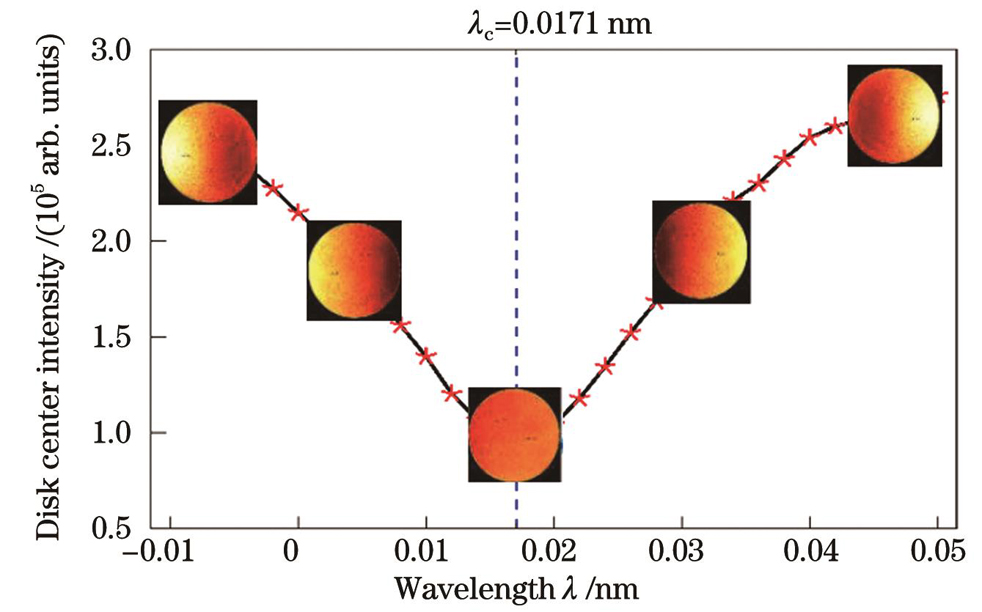 Effect of Doppler velocity of solar autorotation on images at different points of spectral line