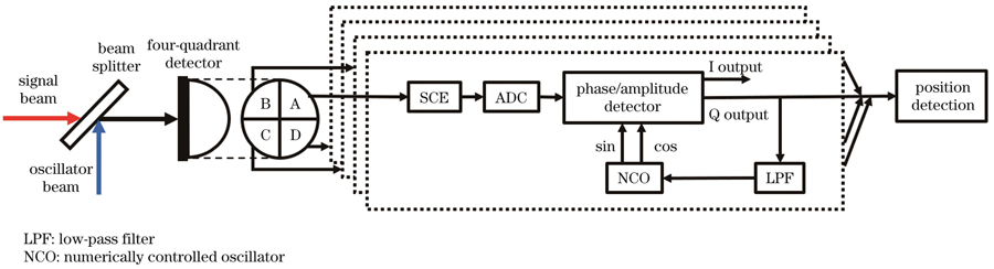 Block diagram of four-quadrant detector coherent detection system