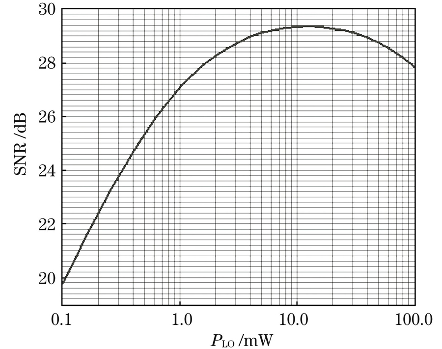 Relation curve between system SNR and local oscillator power