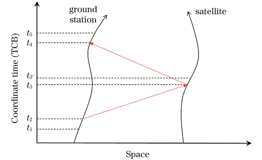 World line of ground station and satellite in laser time transfer
