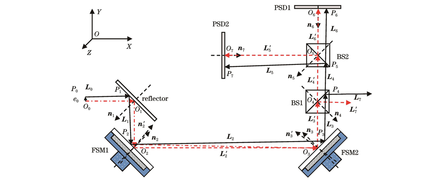 Schematic of beam pointing deviation correction system