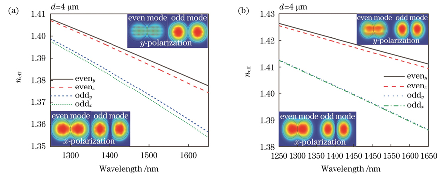 Calculated results of ERIs of guided even and odd modes in x-polarization and y-polarization. (a) SRI is 1; (b) SRI is 1.333. Insets show modal fields of odd and even modes of two polarizations