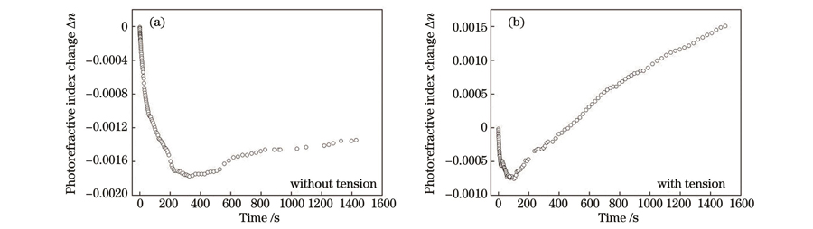 Dependence of the photorefractive index change Δn of As2S3 fiber core on the illumination time under the light irradiation power of 10 mW. (a) Without tension; (b) with tension of 0.490 N