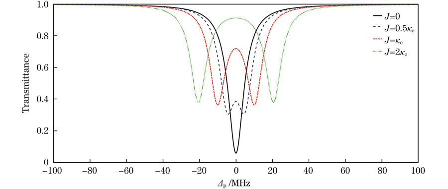 Transmission spectrum of probe field versus Δp=Ωp-ωc1 when J=0,0.5κo,κo,2κo