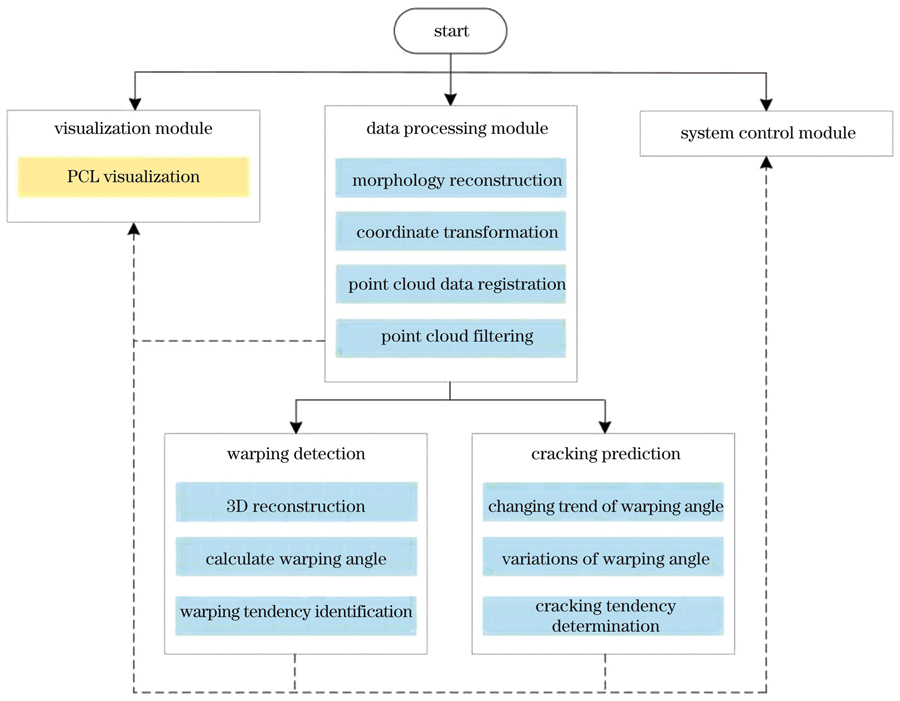 Software architecture of warping detection and cracking prediction in LDM