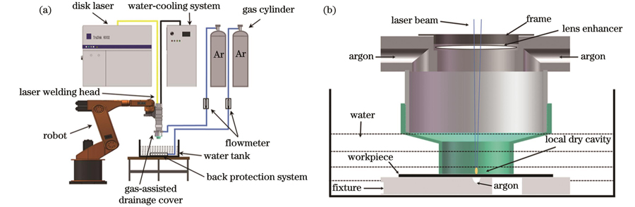 Experimental system and device diagrams of underwater local dry laser welding. (a) Experimental system; (b) gas-assisted drainage device