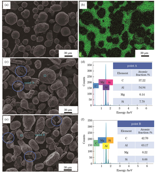 Morphology and composition analysis of GNPs/AlSi10Mg composite powders. (a) SEM morphology of 0.1%GNPs/AlSi10Mg; (b) carbon element distribution map of 0.1%GNPs/AlSi10Mg; (c) SEM morphology of 0.3%GNPs/AlSi10Mg; (d) composition analysis of 0.3%GNPs/AlSi10Mg; (e) SEM morphology of 0.5%GNPs/AlSi10Mg; (f) composition analysis of 0.5%GNPs/AlSi10Mg