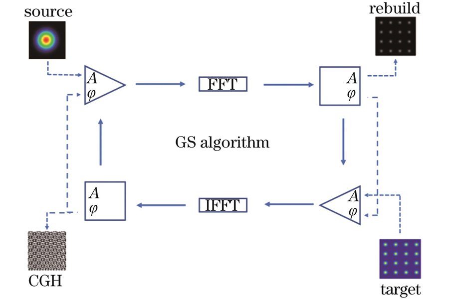 Flowchart of GS algorithm