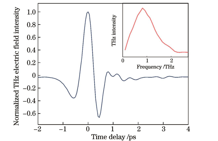 Strong THz profiles generated by LiNbO3 crystal in time-domain and frequency-domain (inset)