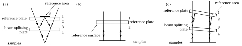 Interference structures diagrams. (a) Mirau interference structure; (b) Fizeau interference structure; (c) interference cavity structure combining Mireau and Fizeau types