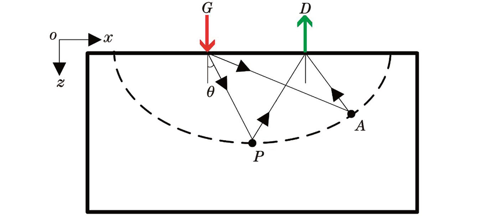 Schematic of total focusing for forming elliptic trajectories