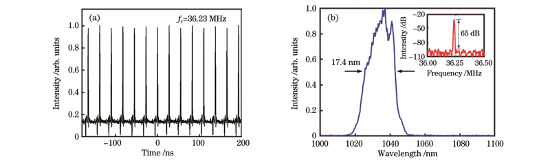 Experimental results. (a) Pulse train of ultrashort pulse laser oscillator; (b) output spectrum of ultrashort pulse laser oscillator with frequency spectrum of oscillator shown in inset
