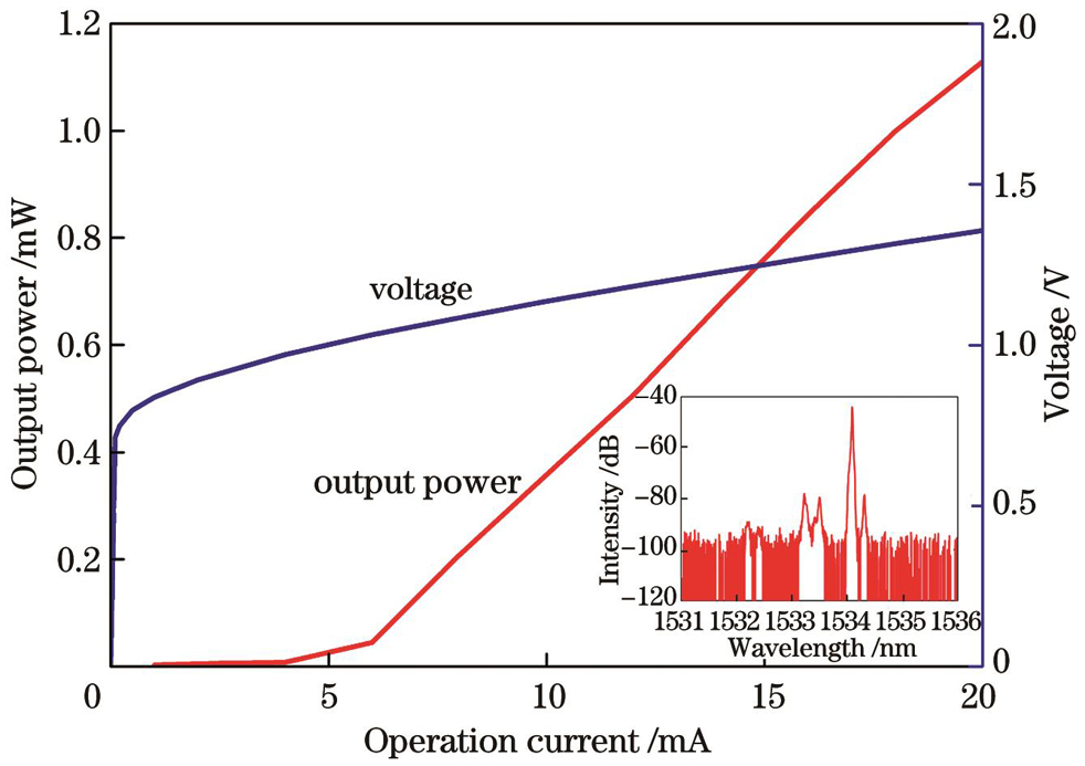 Output power and voltage versus operation current for 1550 nm VCSEL single emitters with laser spectrum at operation current of 10 mA shown in inset