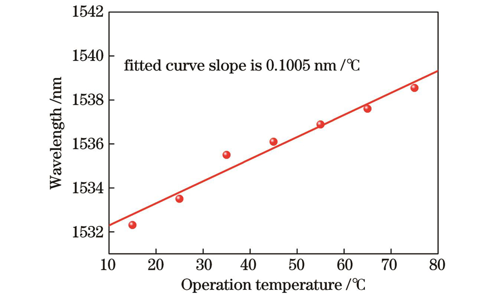 Emission wavelength of 1550 nm VCSEL at different operation temperatures when pulse width is 5 μs, repetition frequency is 1 kHz, and peak pulsed current is 10 mA