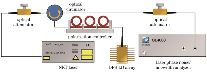 Experimental setup for testing the coherent beam combining effect of injection-locked DFB laser array coherently combined via planar lightwave