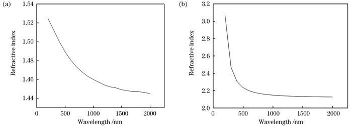 Optical constant curves of two materials. (a) SiO2; (b) Ta2O5