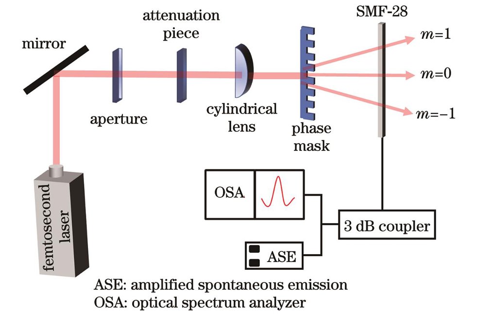 Schematic of FBG fabrication based on femtosecond laser phase mask technologue