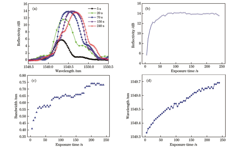 Influence of exposure time on FBG reflectance spectrum. (a) FBG reflectance spectra under different exposure time; (b) wavelength, (c) reflectivity, and (d) bandwidth versus exposure time
