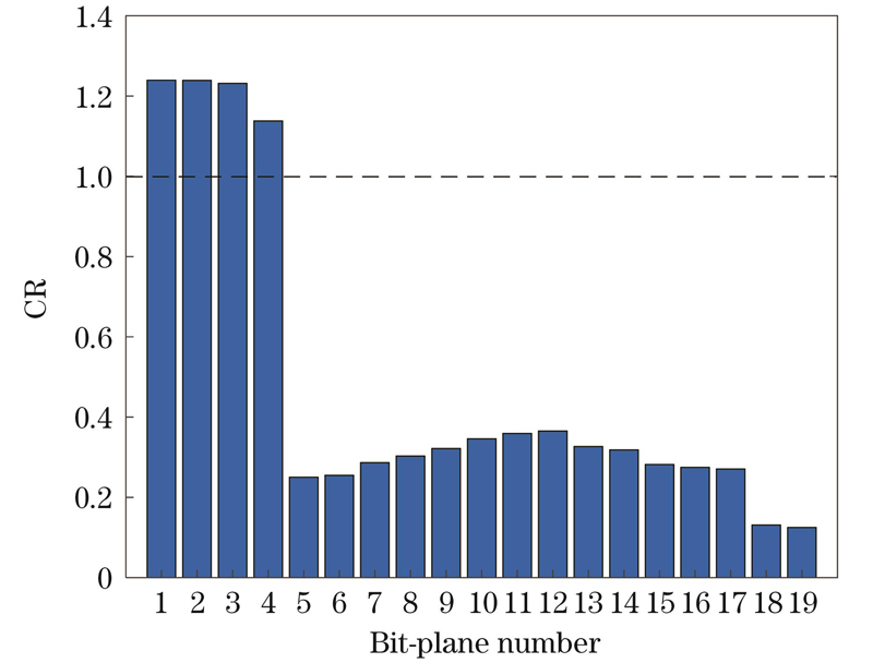 19-bit-plane CR distribution of Lena
