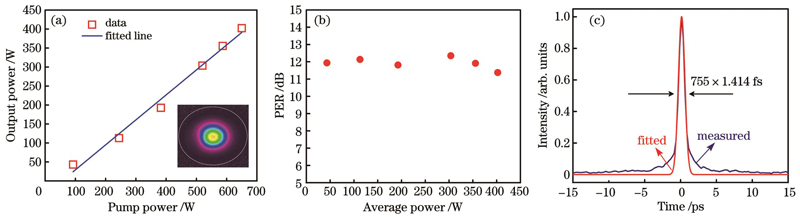Experimental results. (a) Output power versus pump power with output beam profile at 402.3 W shown in inset; (b) PER versus output power; (c) autocorrelation trace of compressed pulse at maximum power