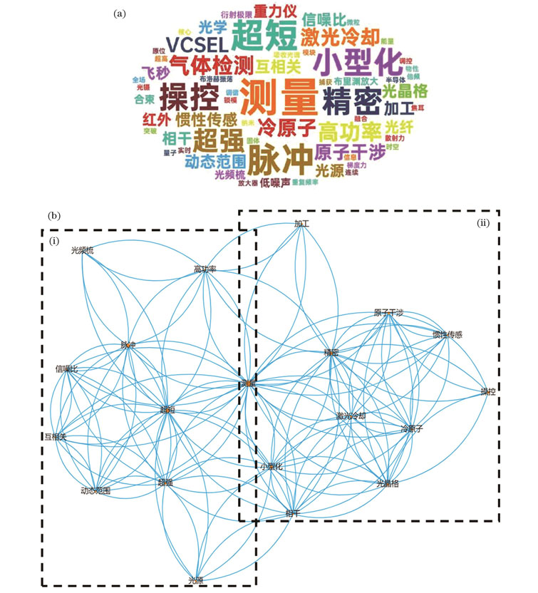 Hot word cloud chart and relation chart of Research Program of National Major Research Instruments of China supported by F0506 during 2017‒2021. (a) Hot word cloud chart; (b) hot word relation chart