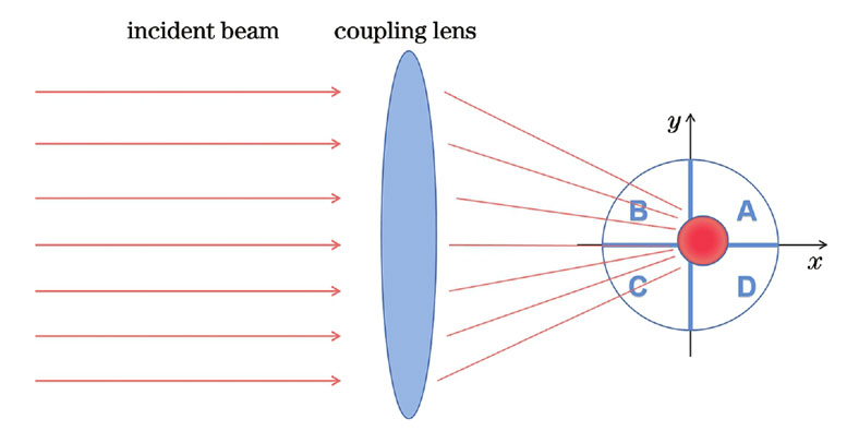 Detection principle of four quadrant detector