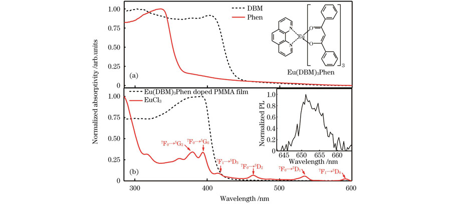 Normalized absorption spectra. (a) DBM and Phen; (b) EuCl3 and Eu(DBM)3 Phen doped PMMA film