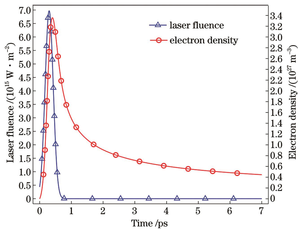 Variation of electron density on silicon surface under femtosecond pulse irradiation