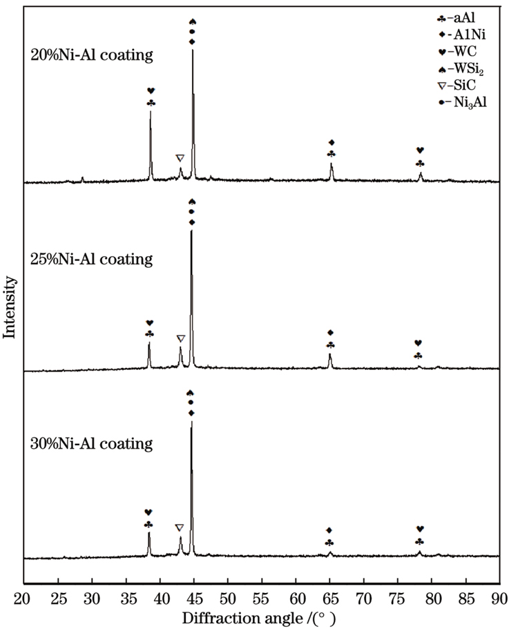 XRD patterns of alloy coatings under different Ni mass fractions