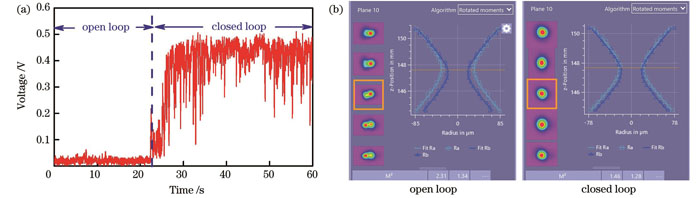 Experimental results under open loop and closed loop conditions at highest combining power. (a) Performance evaluation function versus time; (b) combined beam quality