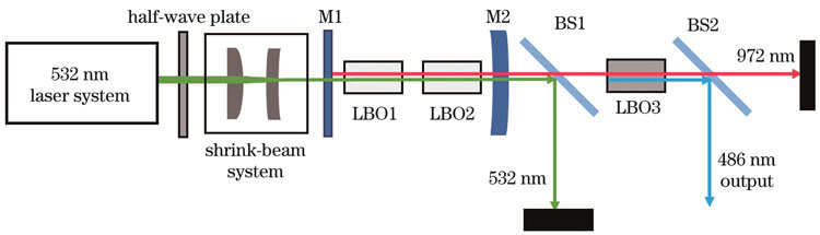 Experimental setup for extracavity frequency-doubling blue laser output based on OPO pumped by 532 nm