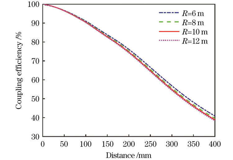 Coupling efficiency versus distance under different curvature radii