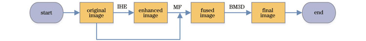 Flow chart of IHEMF algorithm