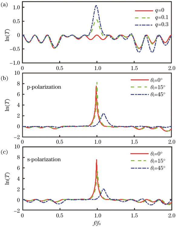 Transmission spectra of one-dimensional quaternary periodic PT symmetric structure (ABCD)3. (a) Transmission spectra of one-dimensional quaternary periodic PT symmetric structure (ABCD)3 for normal incidence; (b)(c) transmission spectra of one-dimensional quaternary periodic PT symmetric structure (ABCD)3 when p-polarized and s-polarized light incident at different incident angles θi