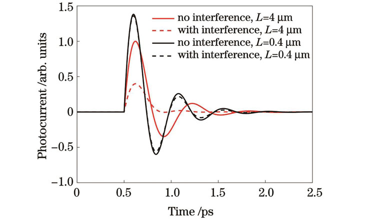 Transient photocurrent generated by GaAs p-i-n structure with thickness of i-layer of 4 μm and 0.4 μm with or without interference effect