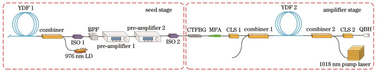 Structural diagram of superfluorescent fiber light source system