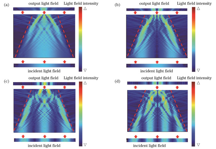 Influence of hybrid grating region on lateral mode of each order of incident light. (a) TE00; (b) TE10; (c) TE20; (d) TE30