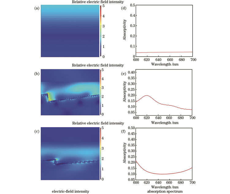 Electric field intensity and absorption spectra obtained by FDTD simulation at 633 nm incident light. (a)(d) 15 nm thick Ag film; (b)(e) Ag film on Grating 1; (c)(f) Ag film on Grating 2