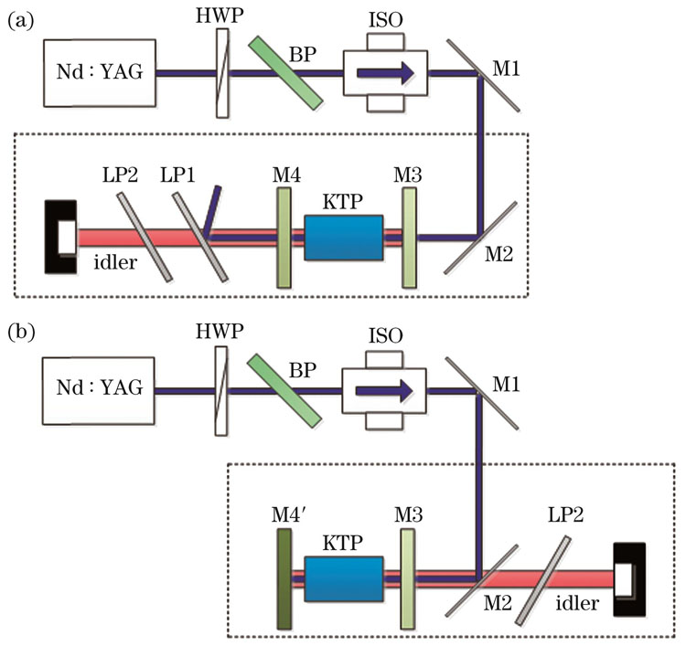 Schematics of experimental devices of 1.06 μm laser pumping KTP-OPO. (a) SP-OPO; (b) DP-OPO