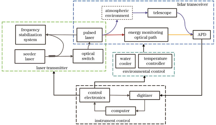 Schematic of IPDA lidar system