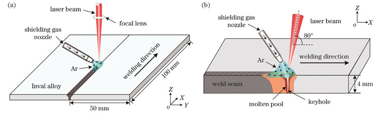 Schematics of laser welding. (a) Laser welding; (b) molten pool morphology