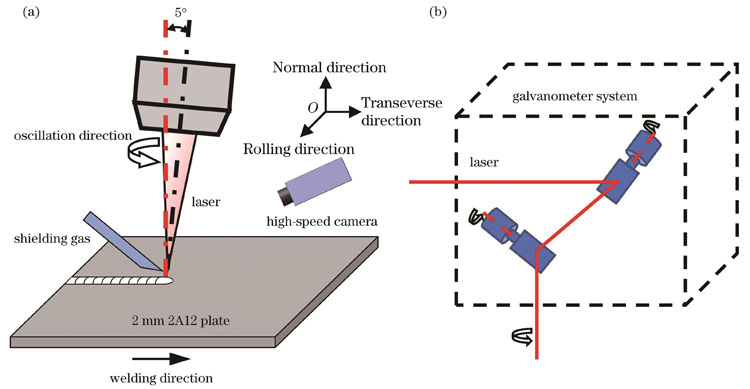 Schematics of small-core-diameter laser oscillation welding platform. (a) Welding platform; (b) galvanometer system