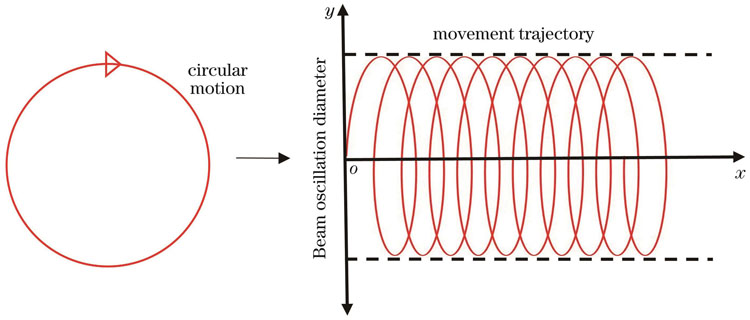 Schematics of motion trajectory