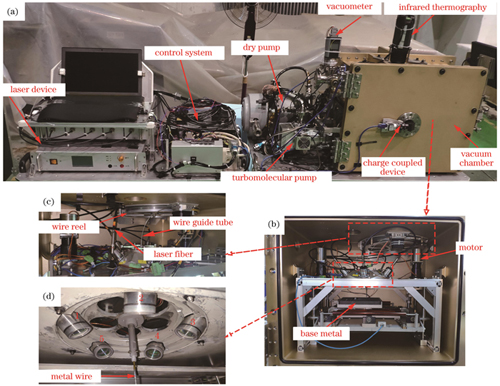 Experimental equipment for laser wire vacuum additive manufacturing. (a) Overall equipment; (b) equipment in vacuum chamber; (c) wire feeding system; (d) laser and wire arrangement