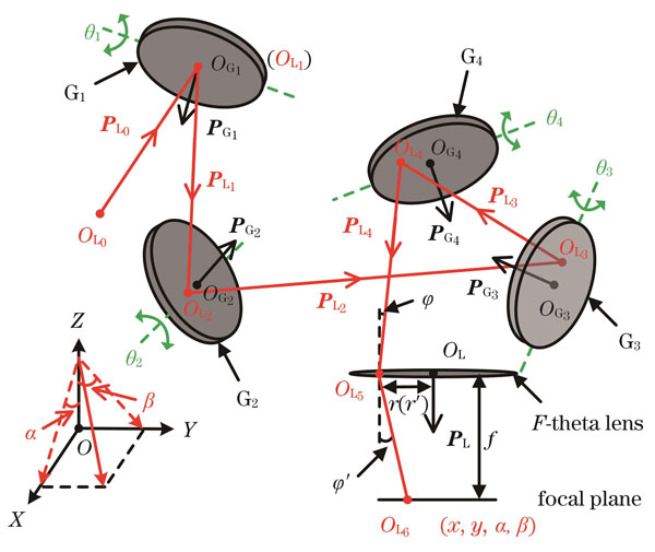Schematic diagram of the principle of dual galvanometer laser scanning method