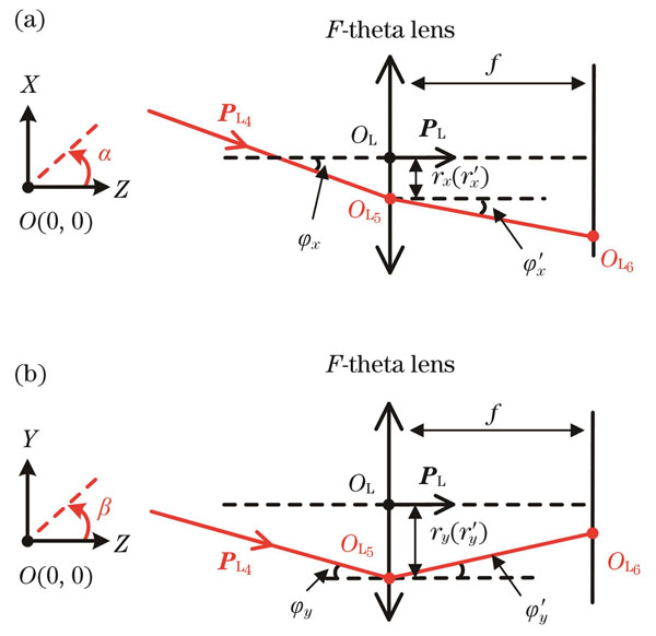 Schematic diagrams of the laser beam projections. (a) X-Z plane; (b) Y-Z plane