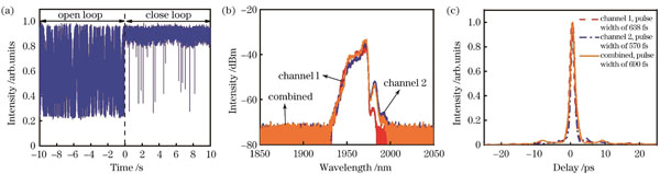 Output characteristics at combined output power of 265 W. (a) Normalized output temporal characteristics before and after phase locking; (b) output spectra of single amplification channels and combined beam;(c) pulse autocorrelation traces of single amplification channels and combined beam after compression