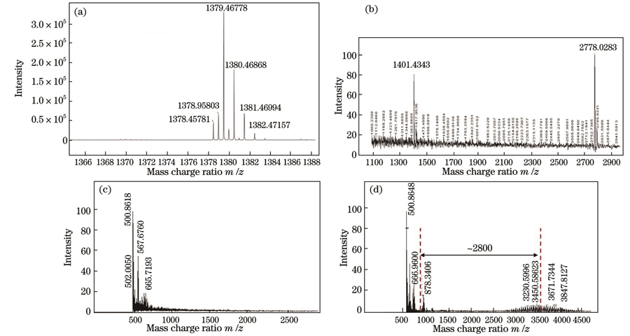 MALDI-TOF spectrometry detection results. (a) MRP; (b) MRP-β-CD; (c) DSPE-PEG(3400)-Mal; (d) DSPE-PEG(3400)-MRP-β-CD